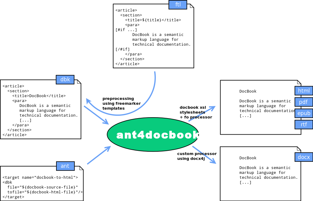 DocBook processing with ant