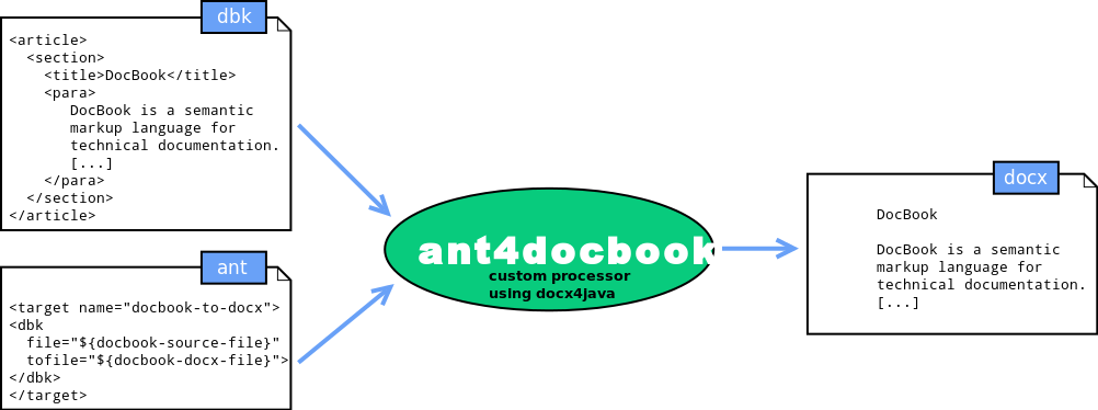 DocBook to docx processing