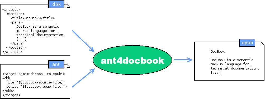 DocBook to epub processing