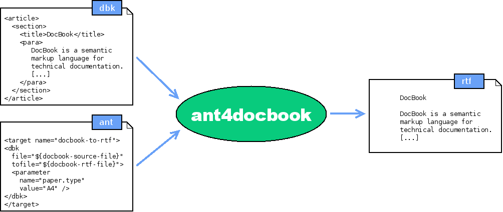 DocBook to rtf processing